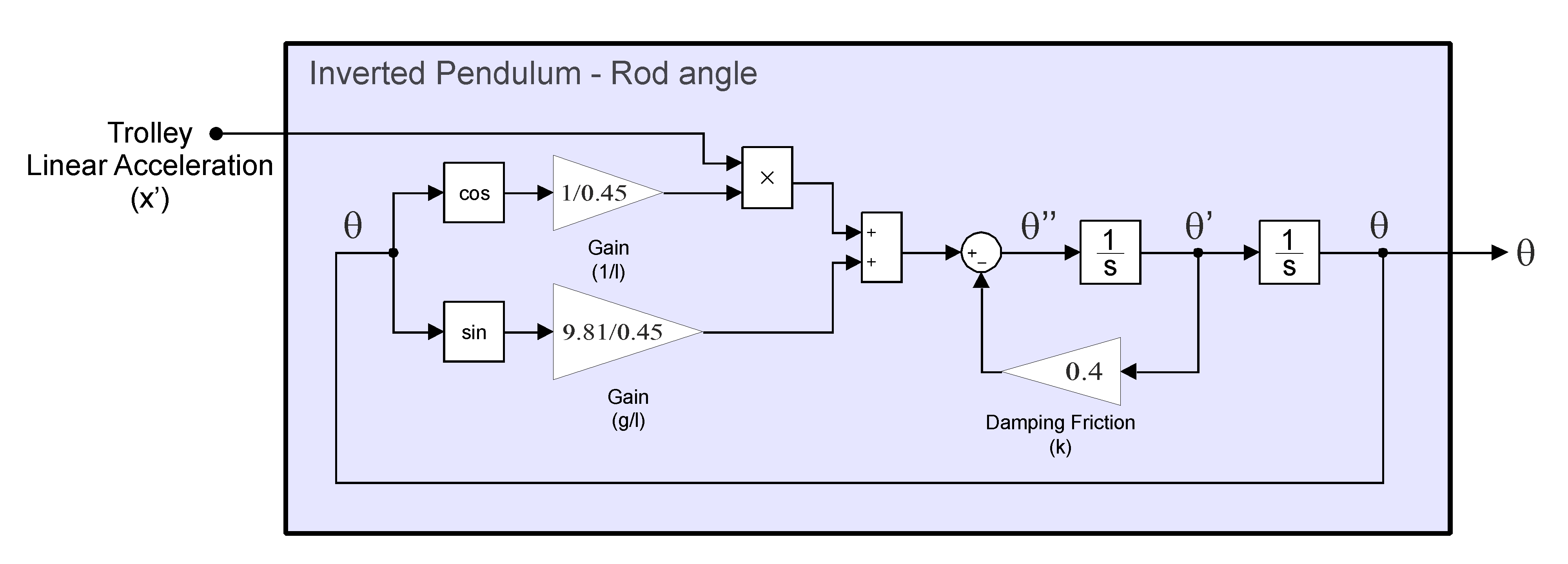 inverted pendulum control matlab simulink